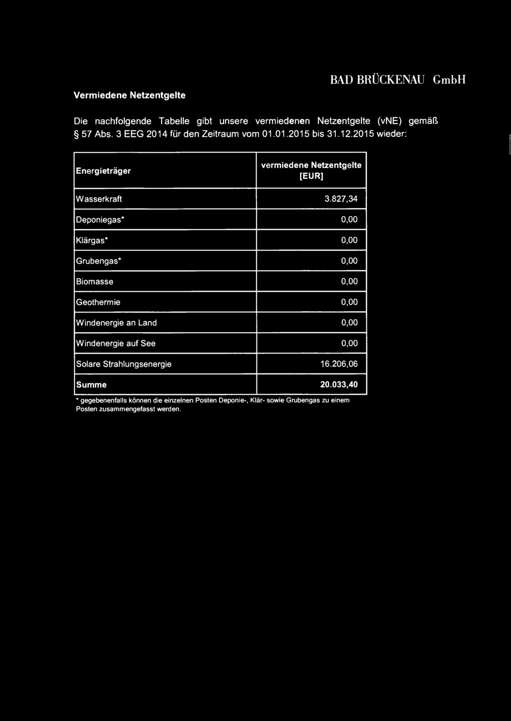 Vermiedene Netzentgelte BAD BRÜCKENAU GmbH Die nachfolgende Tabelle gibt unsere vermiedenen Netzentgelte (vne) gemäß 57 Abs. 3 EEG 2014fürden Zeitraum vom 01.01.2015 bis 31.12.