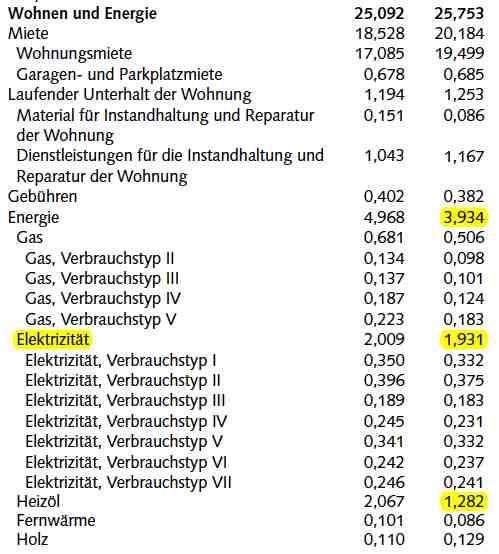 Strom Gas Heizöl Beznau 1 & 2 8.7 nach 3 Monaten 5.8 7.