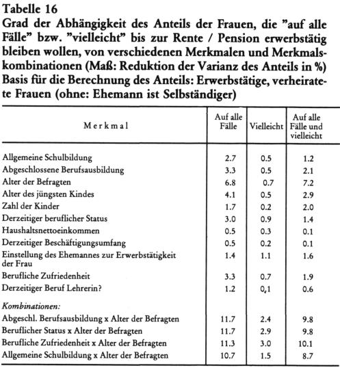 Bei einer Befragung im Rahmen des Mikrozensus des österreichischen Statistischen Zentralamtes gaben 44% aller verheirateten Frauen an, u. a. auch deshalb erwerbstätig zu sein, um,,einen Pensionsanspruch zu erreichen 6 ).