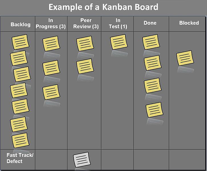 Kanban Board WIP-Limit* und Varianten *Work in