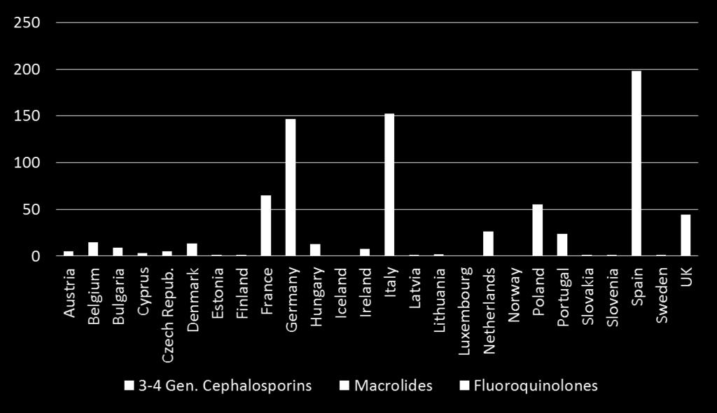 Sales [t] of fluoroquinolones, macrolides and 3rdand 4th-Gen.