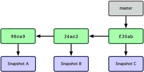Theorie: Das Baummodell Commit Status (Änderungen) eures Codes