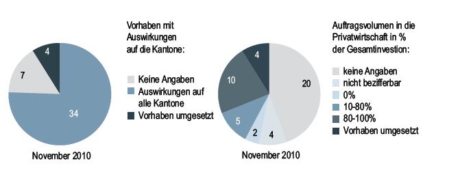 Jahresbericht E-Government Schweiz 2010 21 Wirtschaftlichkeit 26% der 41 aktiven Vorhaben weisen eine positive Wirtschaftlichkeit aus, 14% eine negative.