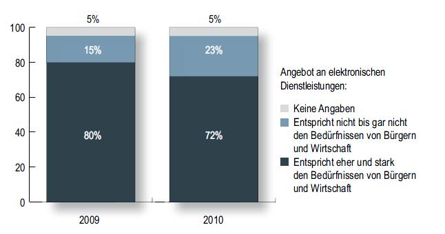 Jahresbericht E-Government Schweiz 2010 24 vor.