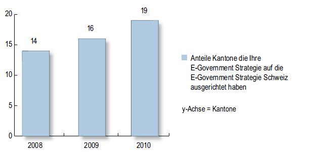 Jahresbericht E-Government Schweiz 2010 25 Ansprechstelle und Interessenvertretung der Kantone gegenüber der Geschäftsstelle E-Government Schweiz für Fragen der Umsetzung der E-Government-Strategie