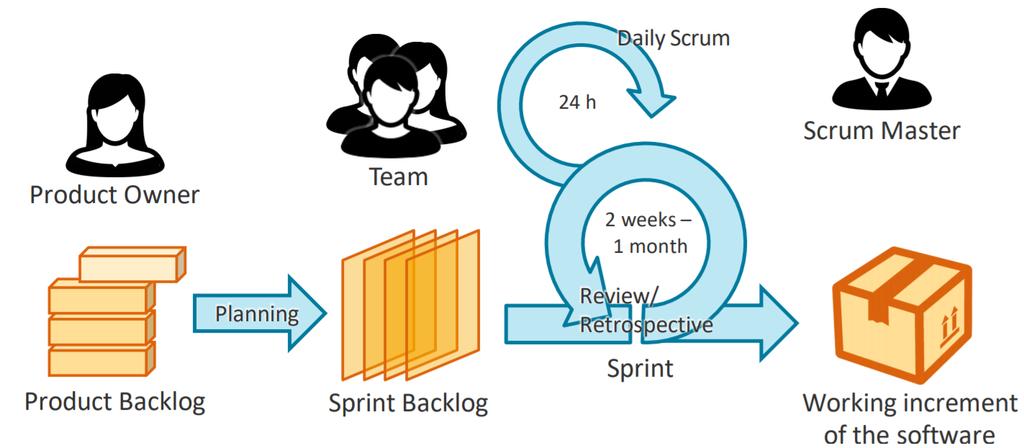 Scrum Prozess zur agilen Softwareentwicklung 4 Teams 1 Product Owner 5-6