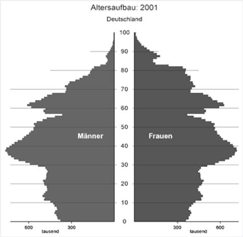 Pflegebedürftigkeit Verringerung des