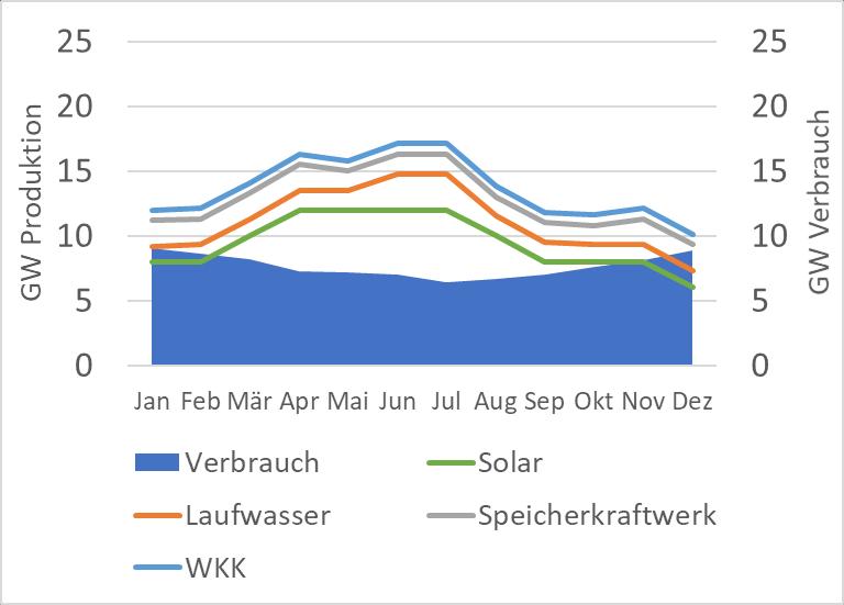 20% (Energie) Solar PV (12 TWh à 1 000 h).