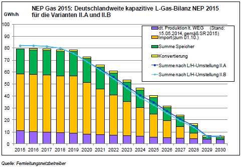 L-H-Gas Marktraumumstellung Hintergrund > Netzentwicklungsplan der Fernleitungsnetzbetreiber (gemäß 15a EnWG) > Ankündigung eines kontinuierlichen Rückgangs der niederländischen Exportmenge > L-Gas