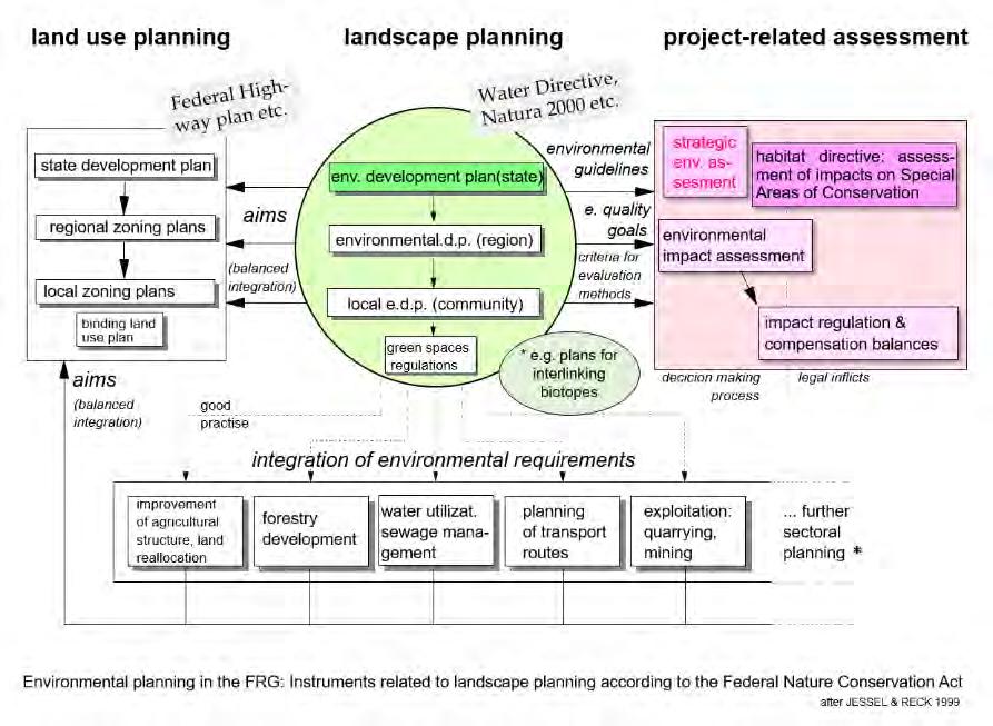 Relevant plans in Germany (explanations e.g. https://www.bfn.de/fileadmin/mdb/documents/themen/landschaftsplanung/landscape_planning_basis.