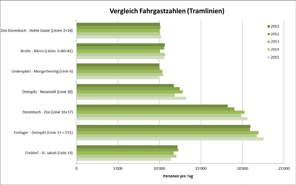 16 2.3.2 Tramlinien Auf der Linie 10 wurde das Angebot zwischen Ettingen und Flüh in den HVZ per Fahrplan 2015 vom 15'-Takt zum 7.5 -Takt verdichtet. Alle anderen Angebote blieben unverändert.