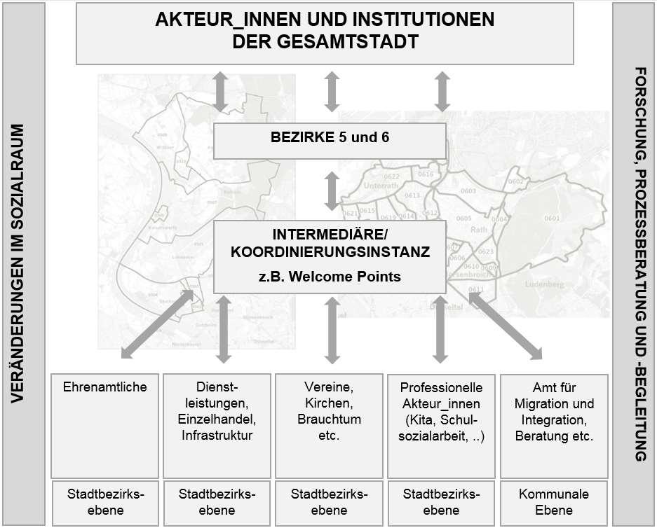 Abstract Das Forschungsprojekt INTESO untersucht in den Düsseldorfer Stadtbezirken 5 und 6 die Arbeit von sozialräumlich ausgerichteten Welcome Points und damit Möglichkeiten, Integrationsanliegen