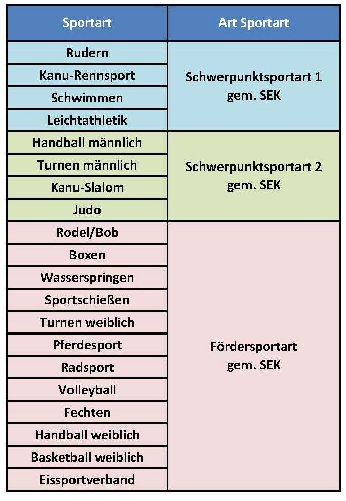 Sportarten aus Tabelle.