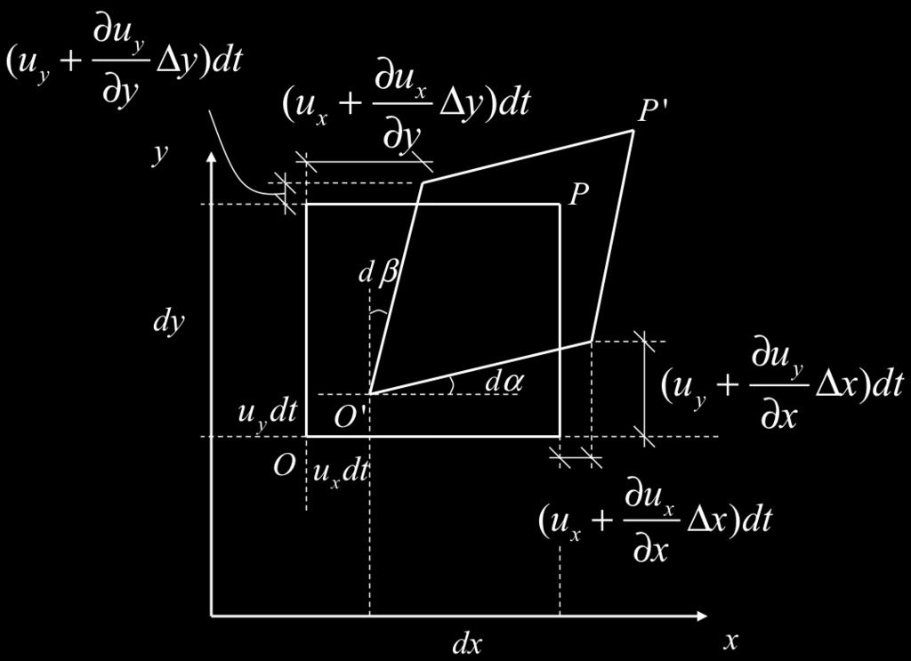 Vorlesungsskript Numerical Hydraulics 6 Bedeutung der Indizes: Für τ " beispielsweise bezeichnet z die Richtung der Oberflächennormalen (dicker Pfeil) und x die Richtung, in welche die Spannung wirkt.