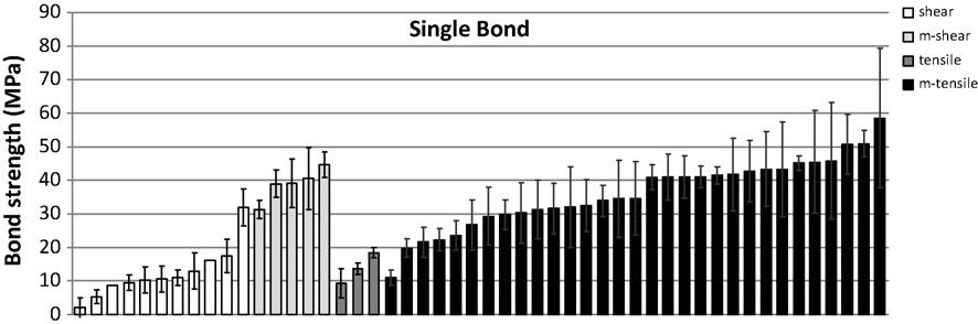 Bemerkenswerte Haftwerte und Stabilität Literaturauswertung: CLEARFIL TM SE BOND vs. Single Bond (Scotchbond TM 1) License No. 2605240579027 License No.