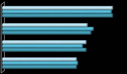 3. Allgemeine Studienzufriedenheit Grafik 6 Studiumszufriedenheit und rückblickende Bildungsentscheidung Angaben in % Wahl erneut zu studieren Wahl desselben Studiengangs Wahl derselben Hochschule