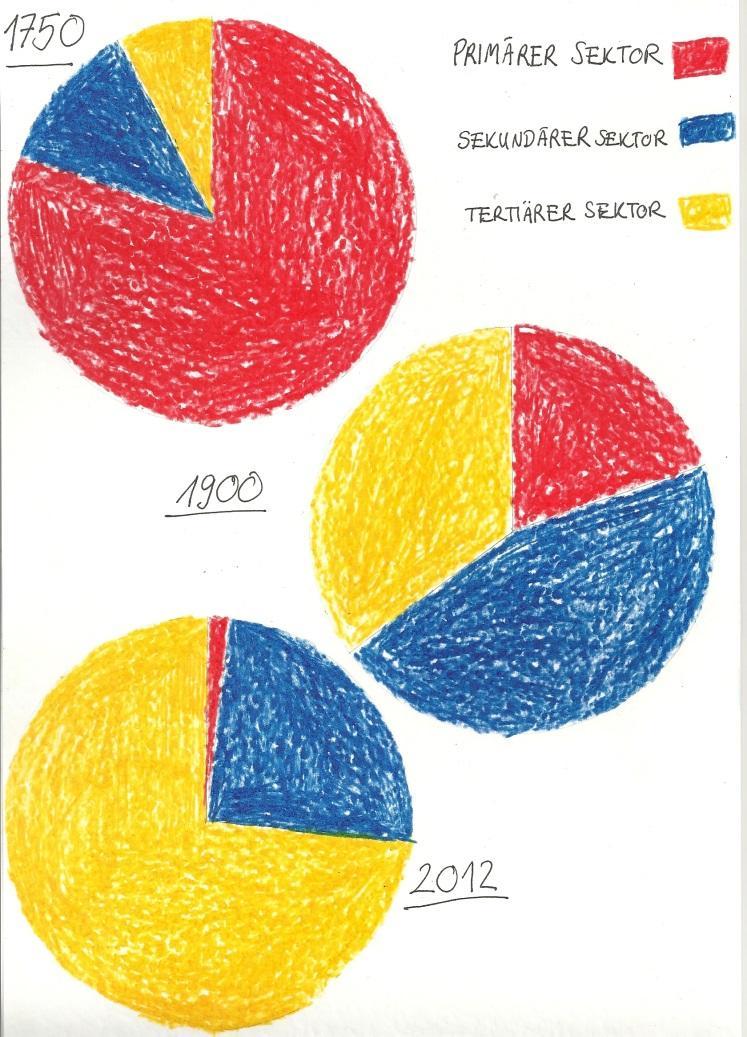 Kreisdiagramm zeichnen - Aufteilung relativer Werte einer Gesamtmenge: Kreis = 100%, 1% = 3,6 in Teilmengen - Zirkel, Geodreieck, spitzer Bleistift und verschiedene Buntstifte erforderlich -