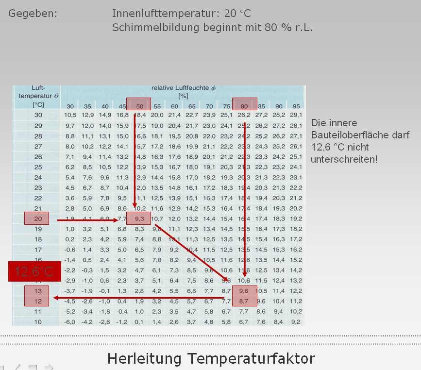 Bauphysik und Behaglichkeit / Luftfeuchtigkeit 1. Bei 20 C und 50% rel. Luftfeuchte: Taupunkttemperatur 9,3 C 2.