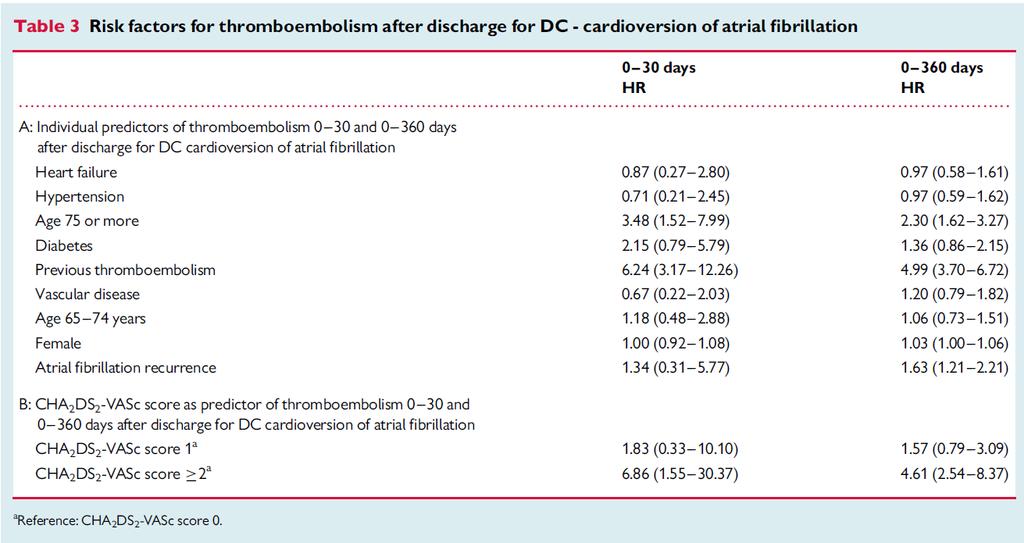 Risikofaktoren für Thrombembolien bei Kardioversion von Vorhofflimmern
