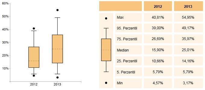 Allgemeine Informationen Kohortenentwicklung: Die Kohortenentwicklung in den Jahren 2012 und 2013 wird mit Hilfe des Boxplot- Diagramms dargestellt.