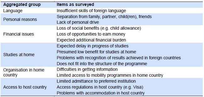 3. Strategien zur Motivation der Lehramtsstudierenden Table: Obstacles to enrolment abroad included in E:IV Source: Grabher et al. (2014): Student mobility in the EHEA, S. 20.