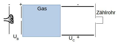 5 Elektronen werden frei gesetzt und mit der Spannung U B beschleunigt. Danach durchfliegen sie einen mit Gas gefüllten Bereich und anschließend ein Kondensatorfeld (Spannung U C, Plattenabstand d).