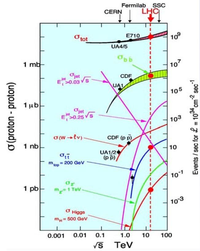Ereignisraten Um neue Physik zu entdecken, müssen die Physiker am LHC 1 Ereignis in ~1 Milliarde identifizieren!