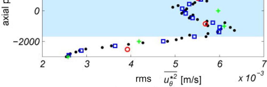 (4) gewonnene Profile a) der mittleren Tangentialgeschwindigkeit und b) des Turbulenzgrades für 5 mm Spaltweite und glatte Wandung bei r*=0,4.