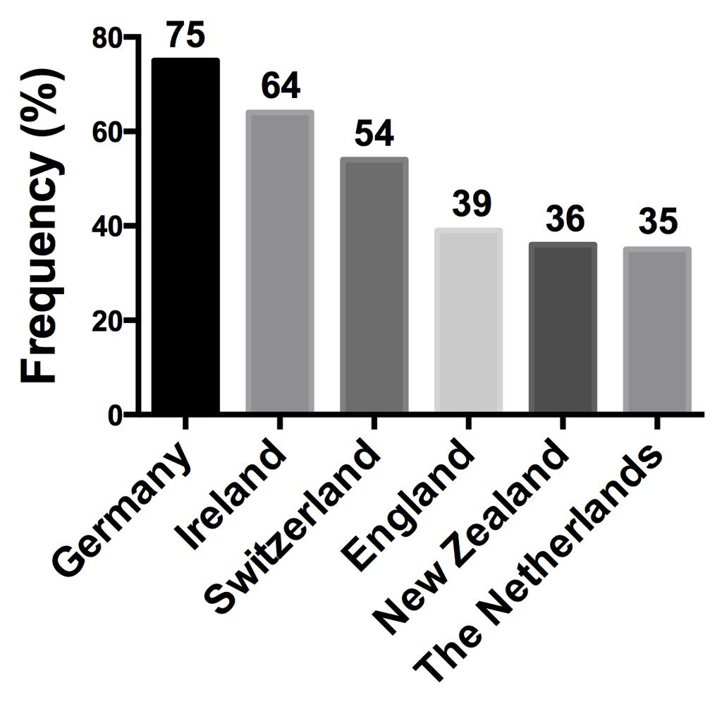 Erhebung bei 522 Hausärzten: % die subklinische Hypothyreose (SHypo) behandeln Shypo: