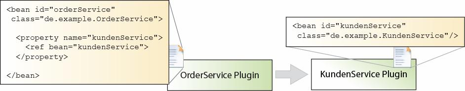 Ein einfaches Beispiel Plugin KundenService definiert eine Bean kundenservice Plugin