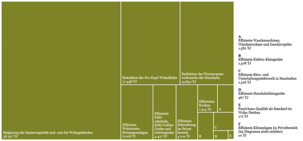 HAUSHALTSSEKTOR u.a. basierend auf Amann 2016, Discher et al. 2010, Haas et al. 2011, Holm et al. 2015, Manteuffel 2014, Marcinek et al. 2012, OIB 2015, Pehnt et al. 2011, Ploss et al.