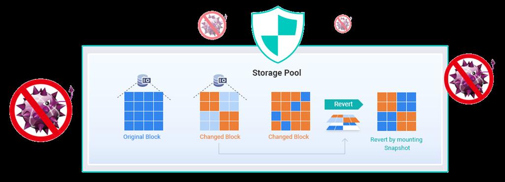 Wie funktionieren Snapshots? Blockbasierte Snapshots kompatibel mit EXT4.