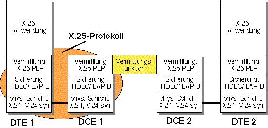 o Verbindungslos Zieladresse ist im jedem Paketkopf enthalten Die wichtigsten Protokolle der Paketvermittlung sind X.25/Datex-P, Frame Relay, TCP/IP und SMDS/Datex-M 3.2 ITU-T Empfehlung X.