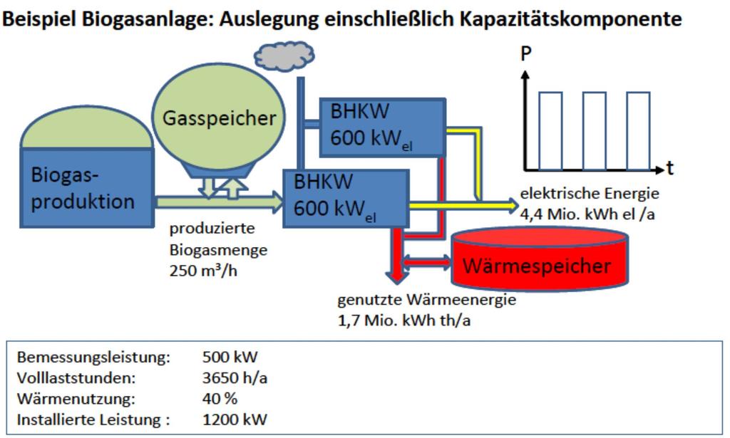 Beispiel für steuerbare Anlage Quelle: Studie Holzhammer/Rohrig/Hochloff et al.