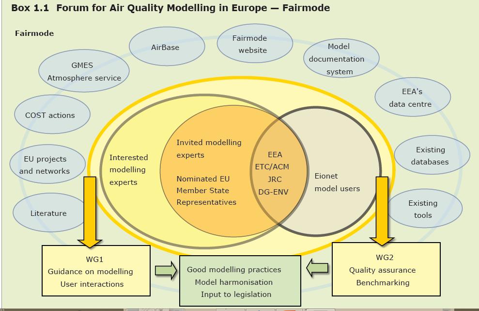 9.11.2016 Umweltmeteorologie Neue Schwerpunkte Europa und die Welt WG43 Modelling Quality Objective WG44 Source Apportionment