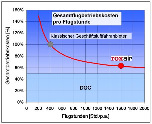 Effizienz im Flugbetrieb Reduktion der Gesamtflugbetriebskosten (Erhöhung der Jahresflugleistung führt zu Reduktion der indirekten Kosten pro Flugstunde) Multi Leg Operation mit 1600 Flugstunden p. a.