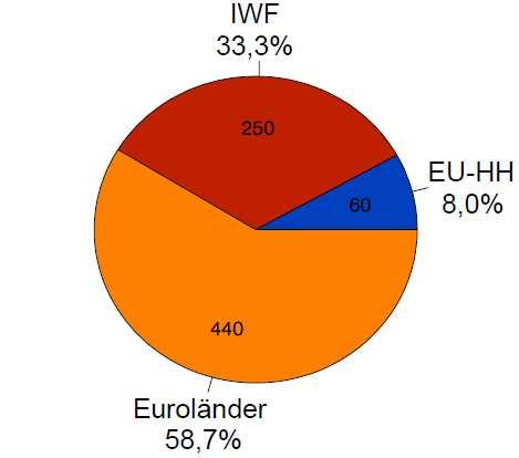 Der aufgestockte Rettungsschirm Die Europäische Finanzstabilisierungsfazilität (EFSF) bis