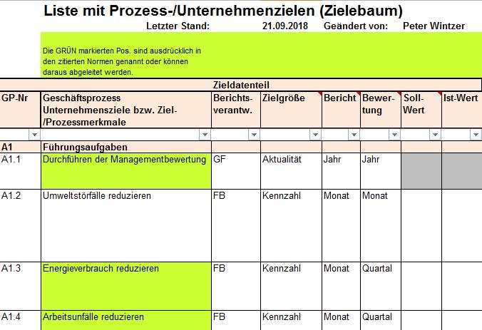 Daten des Zielebaums unterliegen nicht nur einer jährlichen Bewertung, in jeder Organisation gibt sich hier auch kürzere Bewertungszeiträume, wie z.b. oftmals die tägliche Bewertung der Liefertreue (weitere Details siehe Abschnitt 5 dieser Abhandlung).