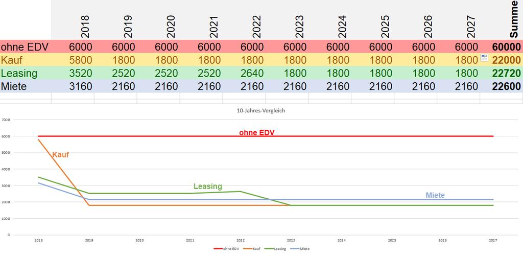 laufende Kosten Keine EDV-Anlage ist somit IMMER wesentlich teurer als eine hochwertige EDV-Anlage.