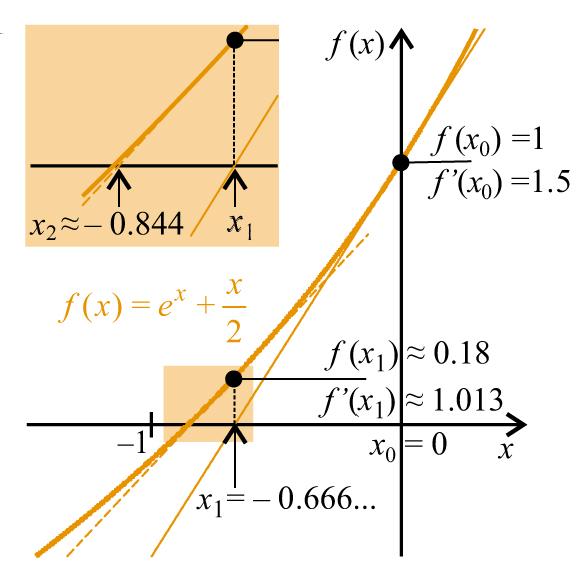 Beispiel Für das Beispiel f(x) = e x + x 2 liefert (8) die Vorschrift x n = x n 1 ex n 1 + x n 1 2 e x n 1 + 1 2 Ausgehend vom Startwert x 0 = 0