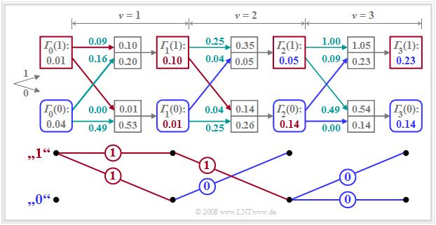 Abschnitt: 3.8 Viterbi Empfänger Vereinfachtes Trellisdiagramm Der Vorteil des Trellisdiagramms besteht darin, dass sich die Anzahl der Knoten und Zweige nicht bei jedem Iterationsschritt verdoppeln.
