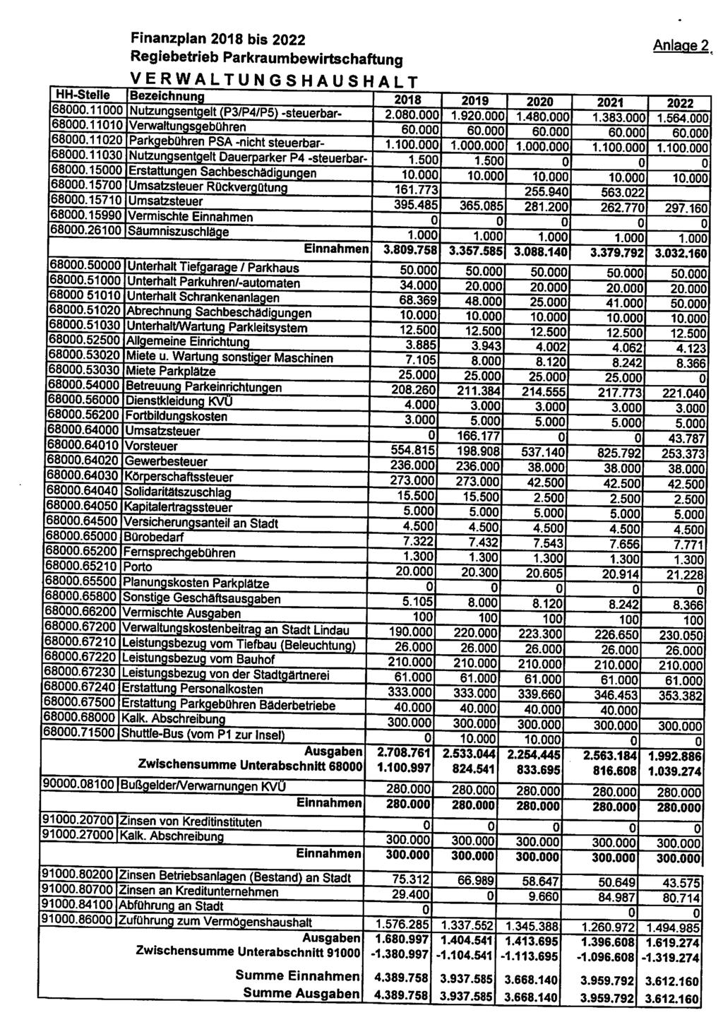 Finanzplan 2018 bis 2022 VERWALTUNGSHAUSHALT Anlage 2 HH-Stelle Bezeichnung 2018 2019 2020 2021 2022 68000.11000 Nutzungsentgelt (P3/P4/P5)-steuerbar- 2.080.000 1.920.000 1.480.000 1.383.0001 1.564.
