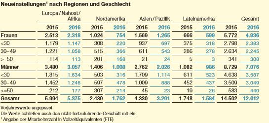 FTE Zugänge Diese Kennzahl gibt die Zugänge bzw. Neueinstellungen eines Unternehmens an. Hierbei interessiert jedoch nur das erworbene Humankapital umgerechnet auf Vollzeitbasis.