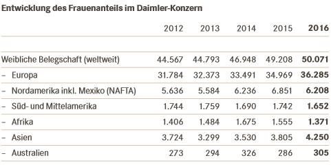 2.3 Bereich Personalstruktur Geschlechterverteilung # Bei der Pflichtkennzahl Geschlechterverteilung kann die Angaben der Anzahl der Frauen beziehungsweise Männer im Unternehmen entweder in Köpfen