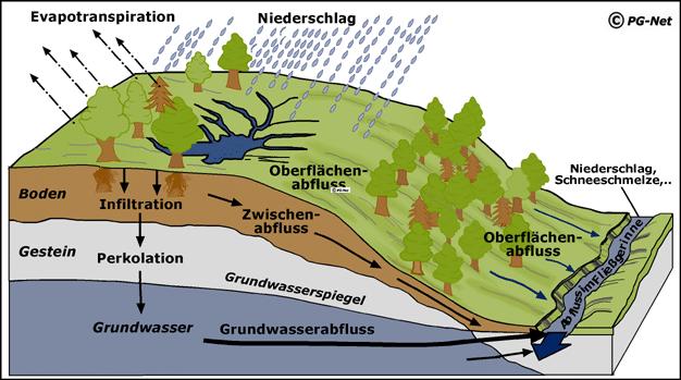 2. Treffen: Hydrogeologie, Genehmigungsverfahren Allg. Hydrogeologie und Grundwasserbewirtschaftung (Dr. habil. Neukum, LBEG) http://www.geo.fu-berlin.