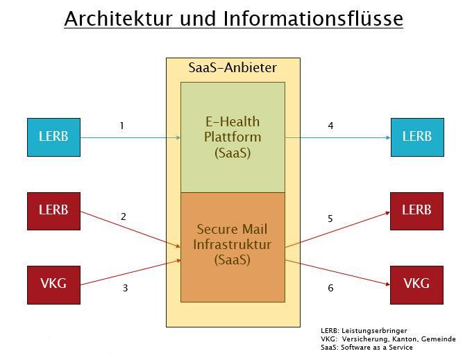 Die nachfolgende Grafik visualisiert die Basisarchitektur mit Informationsflüssen in abstrakter Form: Unter Leistungserbringern (LERB) werden akutsomatische Einrichtungen, Rehabilitationskliniken,