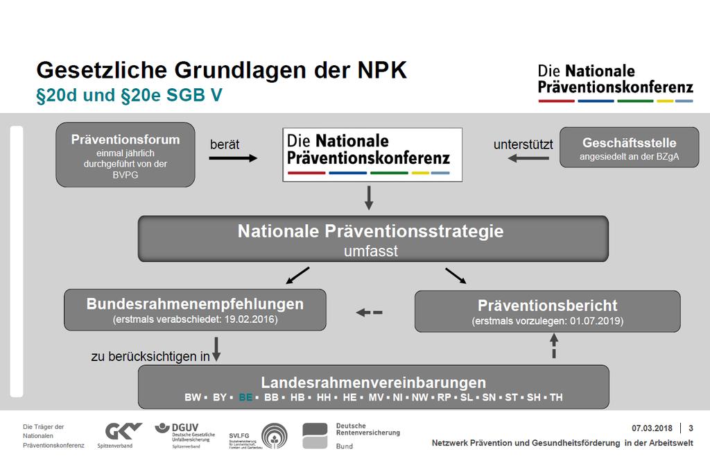 Struktur Nationale Präventionsstrategie Quelle: Plaumann, NPK,