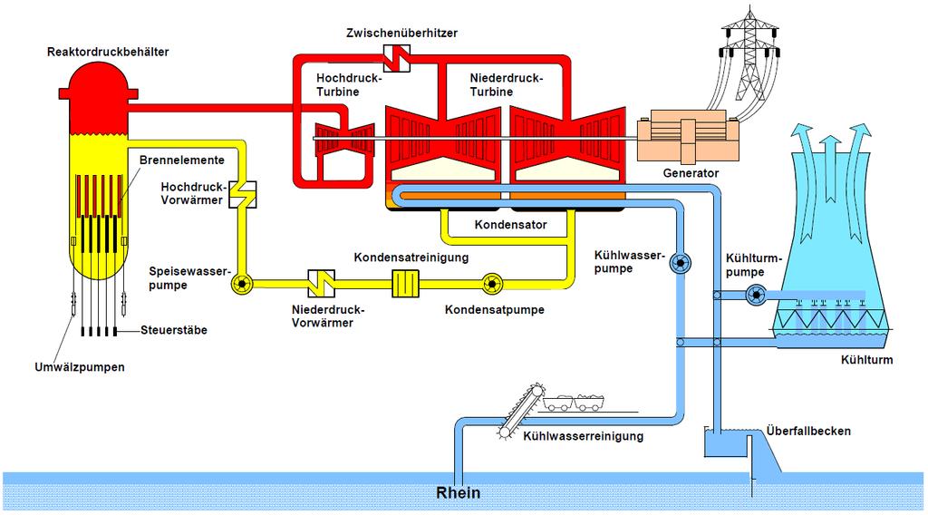 12 Kernkraftwerk Philippsburg Block 1 4. Kernkraftwerk Philippsburg Block 1 4.1 Funktionsprinzip des KKP 1 Das KKP 1 besitzt einen Siedewasserreaktor mit einer thermischen Leistung von 2.
