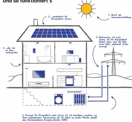 alle Gefahren wie Sturm, Hagel oder Überspannungsschäden. Das Pachtmodell macht es möglich, dass zukünftig noch mehr Häuser Solarstrom herstellen und erhalten können.