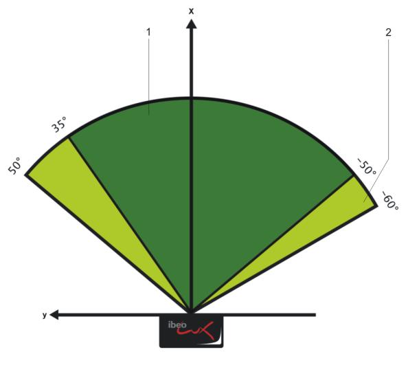 Bei vier aktiven Kanälen beträgt der horizontale Öffnungswinkel 85 (siehe Abbildung 2-4, Bereich 1), eine Erweiterung des Öffnungswinkels auf bis zu 110 ist möglich, wobei der
